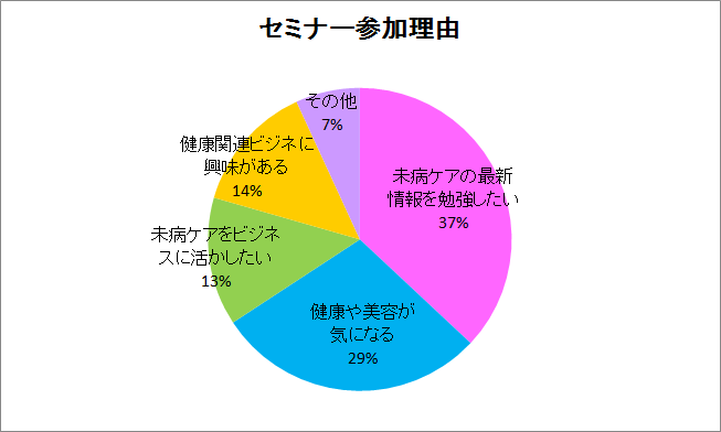 3月16日に山口でありました『出版記念セミナー～一歩先行くヘルスケア～』は、未病について興味をもたれた方に多くご参加いただけました。